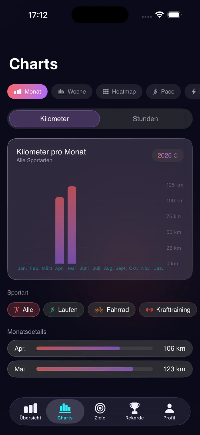 Zenith Charts mit Kilometern pro Monat