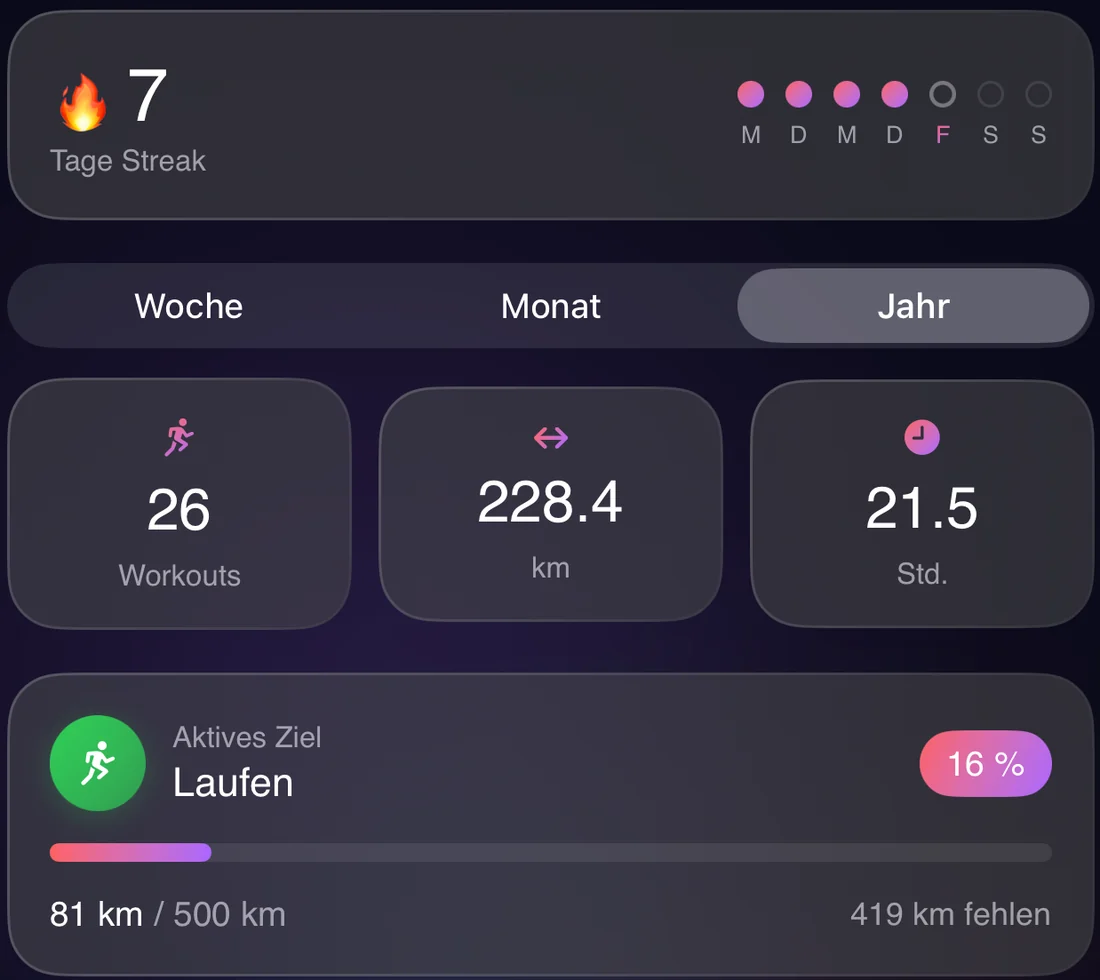Serie von 7 Tagen mit Wochenübersicht und Statistiken