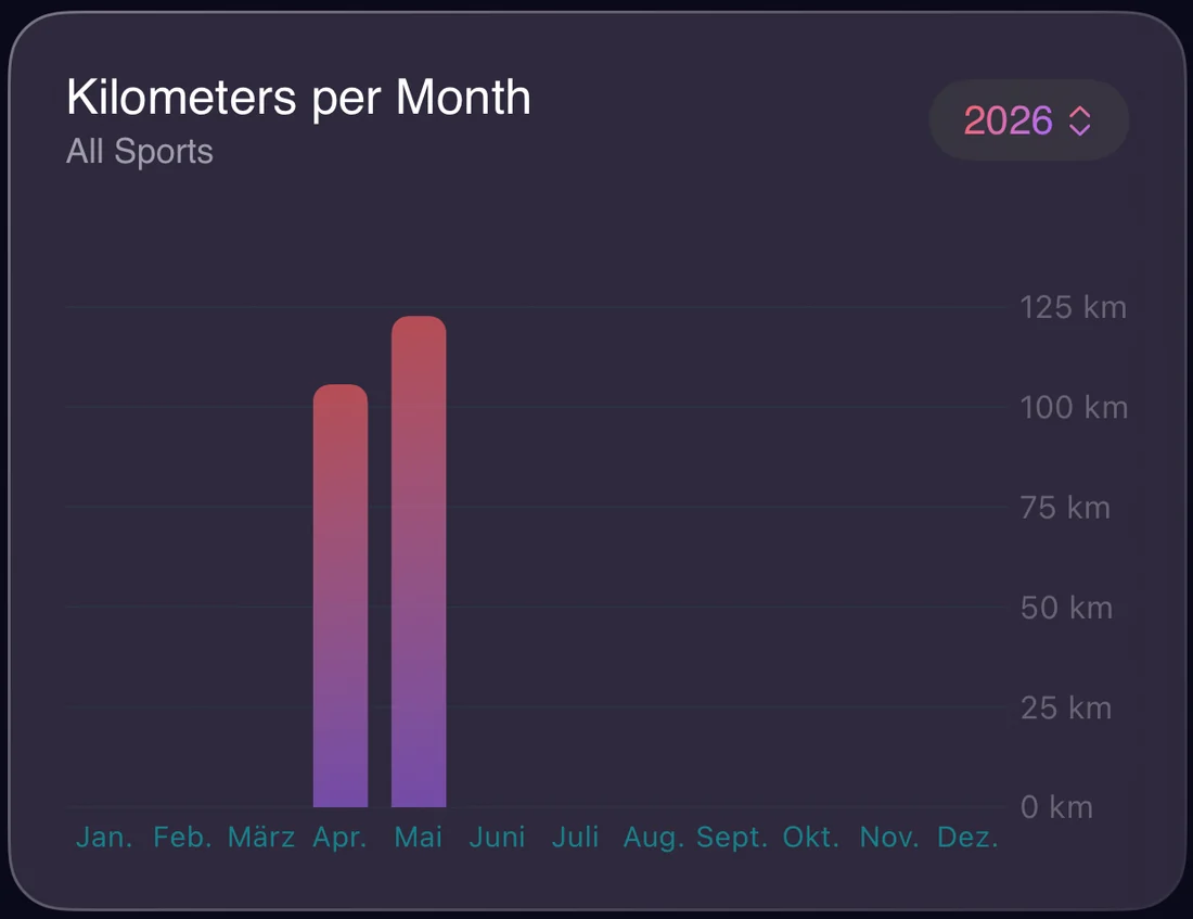 Chart of kilometers per month