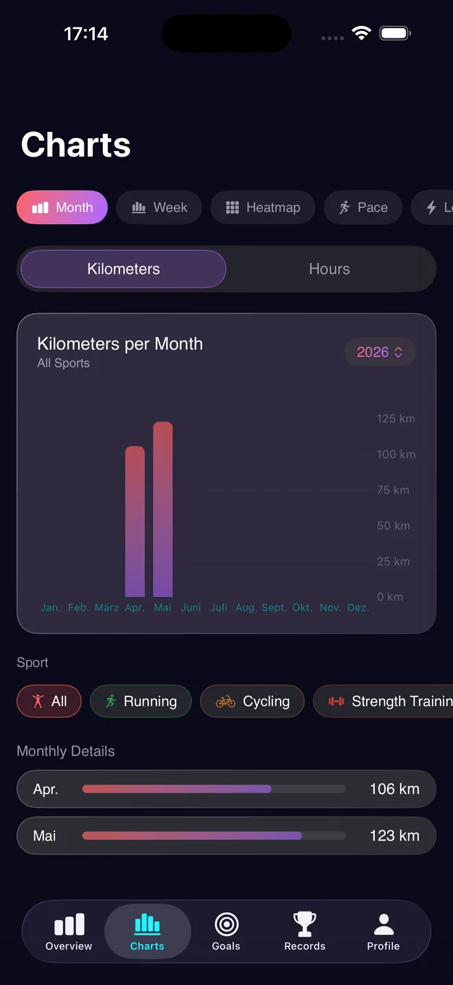 Zenith charts with kilometers per month